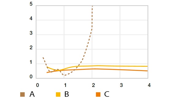 Rotary wear against Cf53, p = 0.25 MPa, T = +23°C